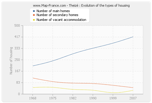 Theizé : Evolution of the types of housing