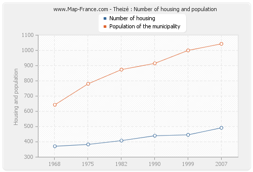 Theizé : Number of housing and population