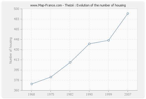 Theizé : Evolution of the number of housing