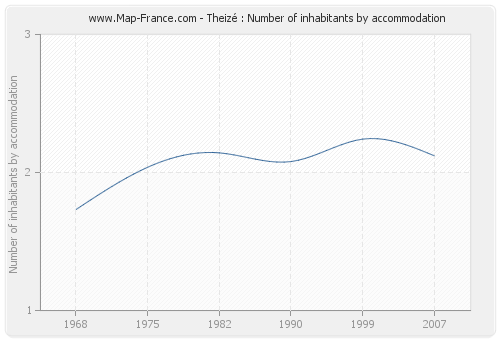 Theizé : Number of inhabitants by accommodation