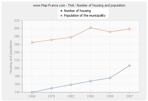 Thel : Number of housing and population