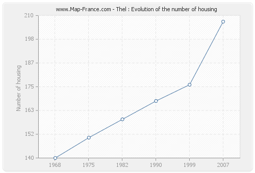 Thel : Evolution of the number of housing