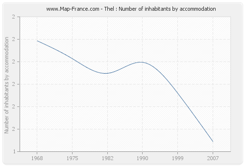 Thel : Number of inhabitants by accommodation