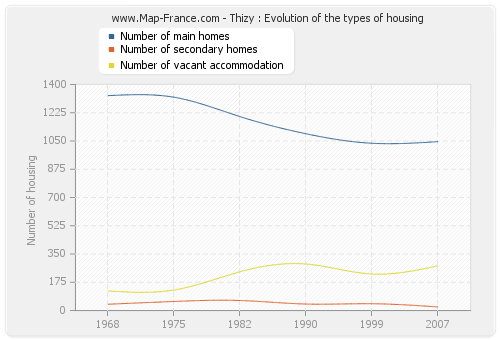 Thizy : Evolution of the types of housing