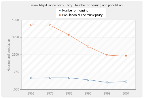 Thizy : Number of housing and population