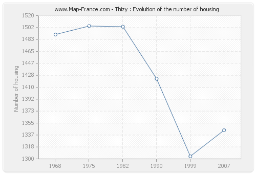 Thizy : Evolution of the number of housing