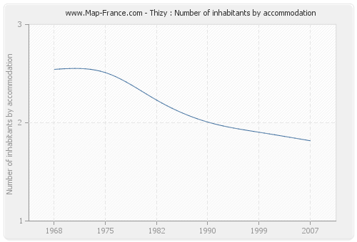 Thizy : Number of inhabitants by accommodation