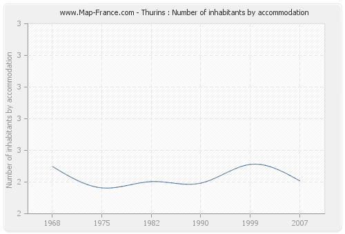 Thurins : Number of inhabitants by accommodation