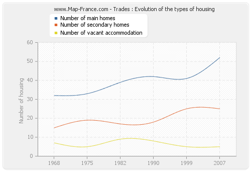 Trades : Evolution of the types of housing