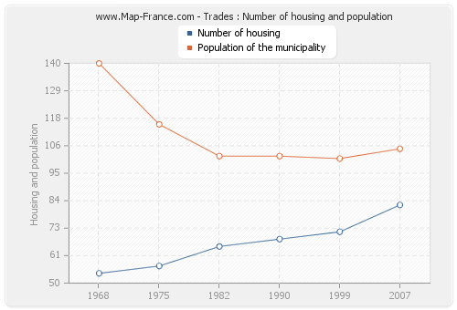 Trades : Number of housing and population