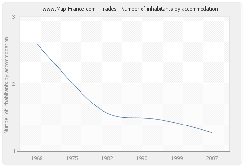 Trades : Number of inhabitants by accommodation