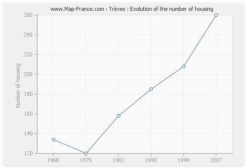 Trèves : Evolution of the number of housing