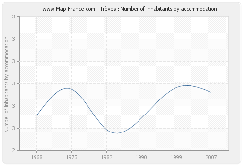Trèves : Number of inhabitants by accommodation