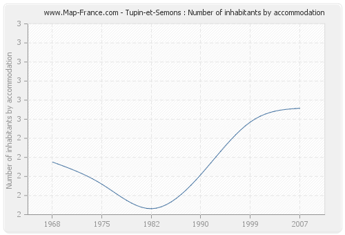 Tupin-et-Semons : Number of inhabitants by accommodation