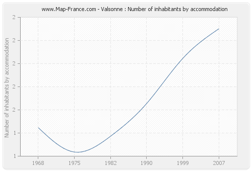 Valsonne : Number of inhabitants by accommodation