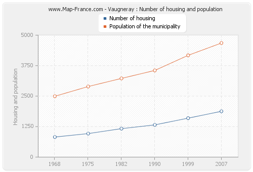 Vaugneray : Number of housing and population