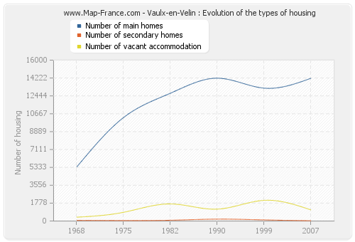 Vaulx-en-Velin : Evolution of the types of housing