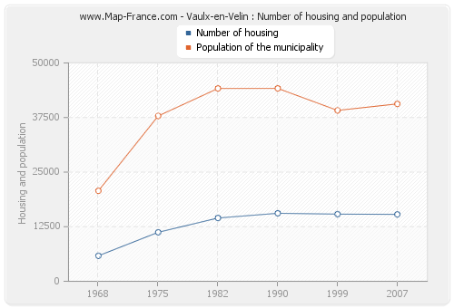 Vaulx-en-Velin : Number of housing and population