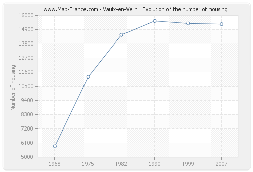 Vaulx-en-Velin : Evolution of the number of housing