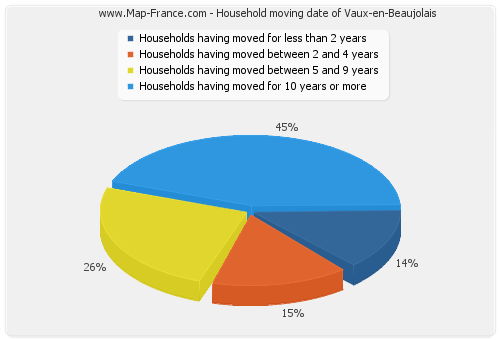 Household moving date of Vaux-en-Beaujolais