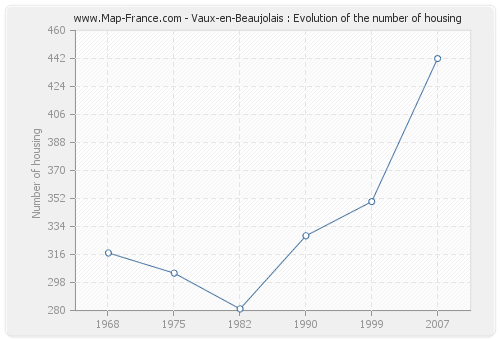 Vaux-en-Beaujolais : Evolution of the number of housing