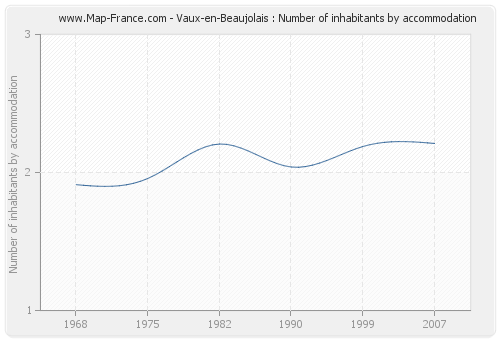 Vaux-en-Beaujolais : Number of inhabitants by accommodation
