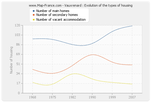 Vauxrenard : Evolution of the types of housing