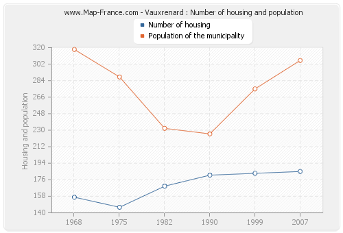 Vauxrenard : Number of housing and population