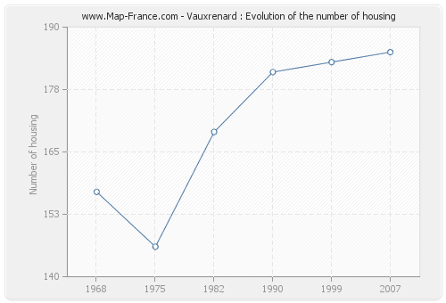 Vauxrenard : Evolution of the number of housing