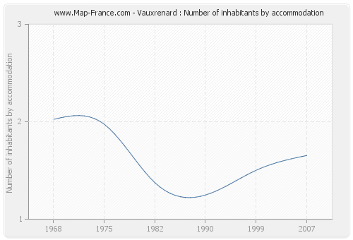 Vauxrenard : Number of inhabitants by accommodation