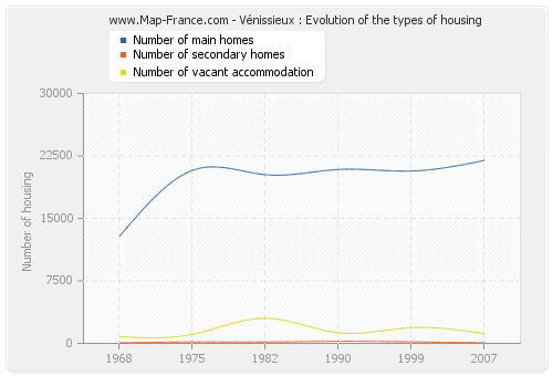 Vénissieux : Evolution of the types of housing