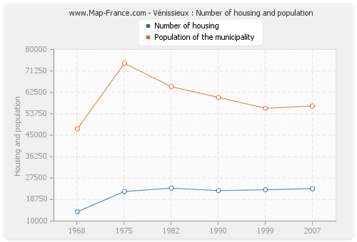 Vénissieux : Number of housing and population