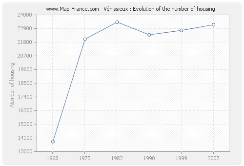 Vénissieux : Evolution of the number of housing