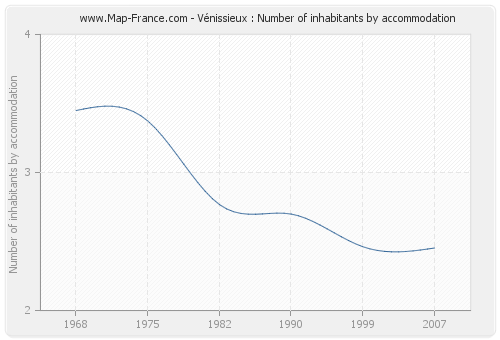 Vénissieux : Number of inhabitants by accommodation