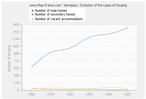 Vernaison : Evolution of the types of housing