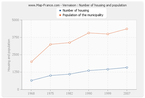 Vernaison : Number of housing and population