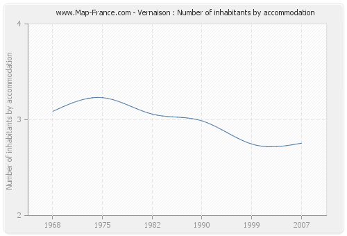Vernaison : Number of inhabitants by accommodation