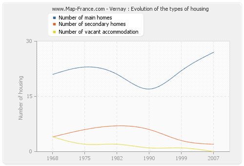 Vernay : Evolution of the types of housing