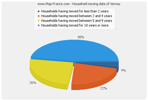 Household moving date of Vernay