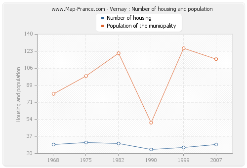 Vernay : Number of housing and population