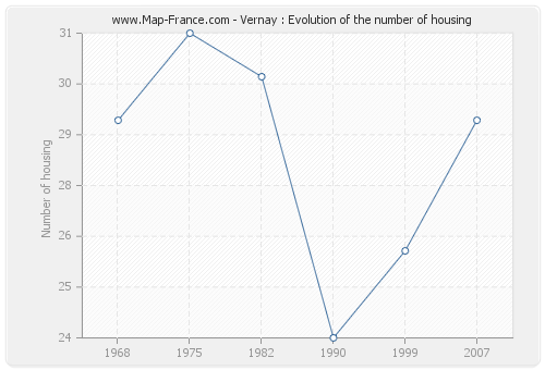Vernay : Evolution of the number of housing