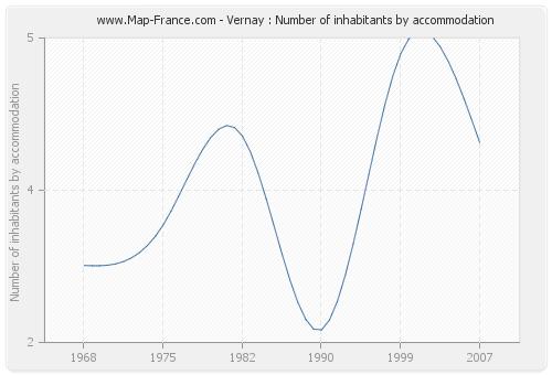 Vernay : Number of inhabitants by accommodation