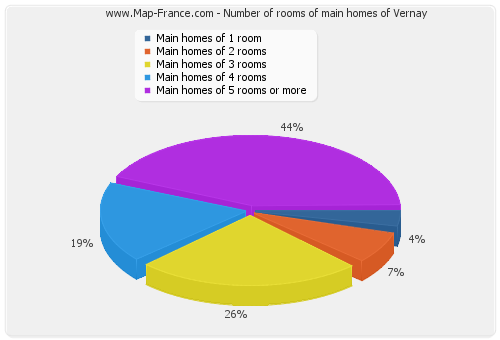 Number of rooms of main homes of Vernay