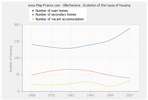 Villechenève : Evolution of the types of housing