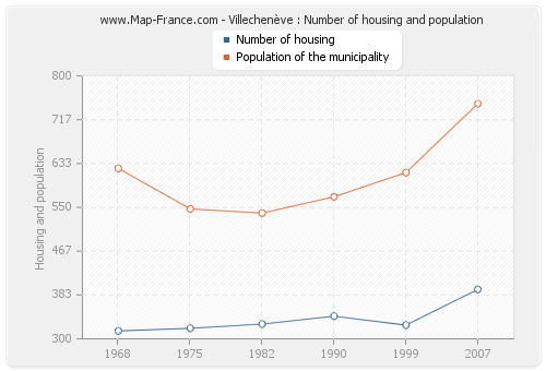 Villechenève : Number of housing and population