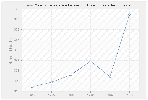 Villechenève : Evolution of the number of housing