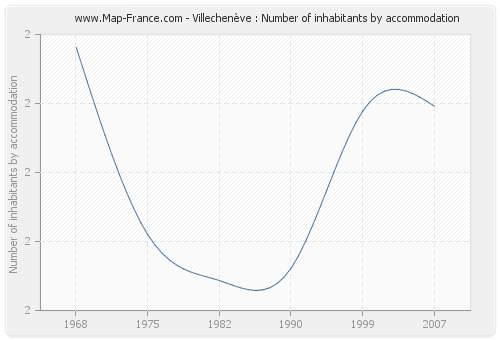 Villechenève : Number of inhabitants by accommodation