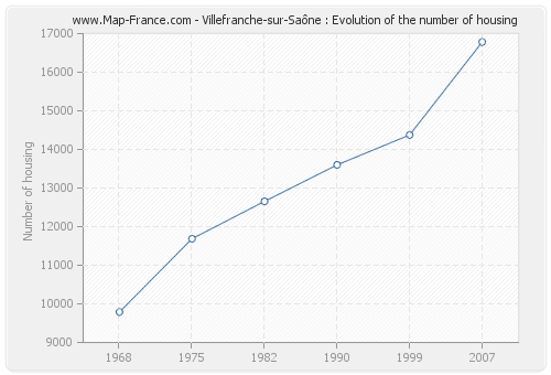 Villefranche-sur-Saône : Evolution of the number of housing