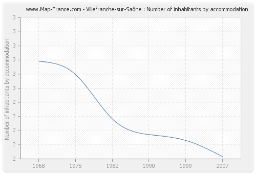 Villefranche-sur-Saône : Number of inhabitants by accommodation