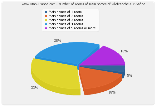 Number of rooms of main homes of Villefranche-sur-Saône